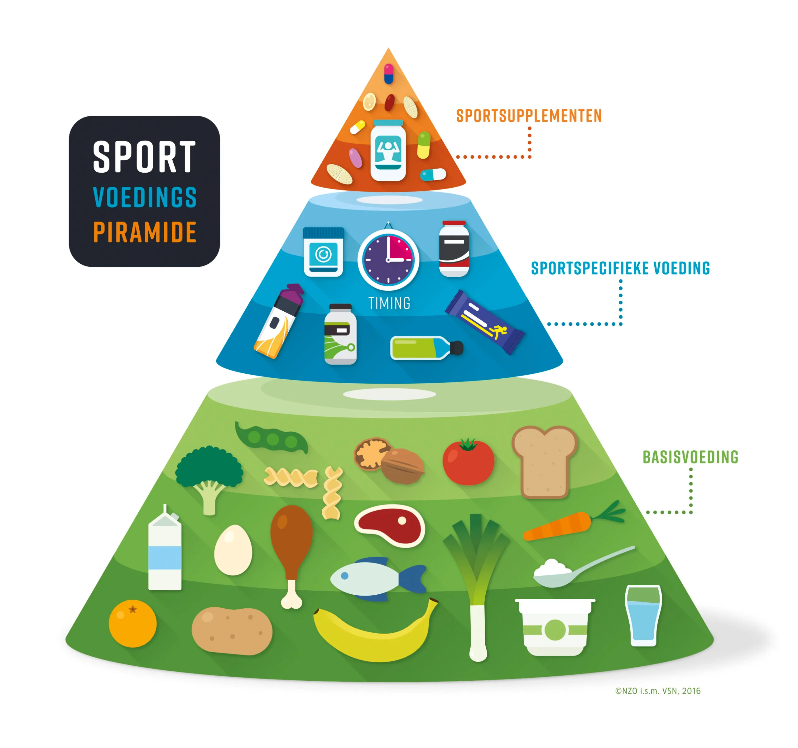 De VSN sportvoedingspiramide met basisvoeding, sportspecifieke voeding en sportsupplementen